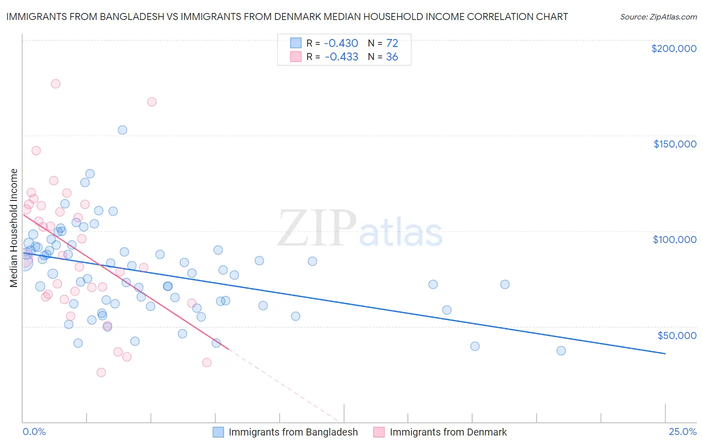 Immigrants from Bangladesh vs Immigrants from Denmark Median Household Income
