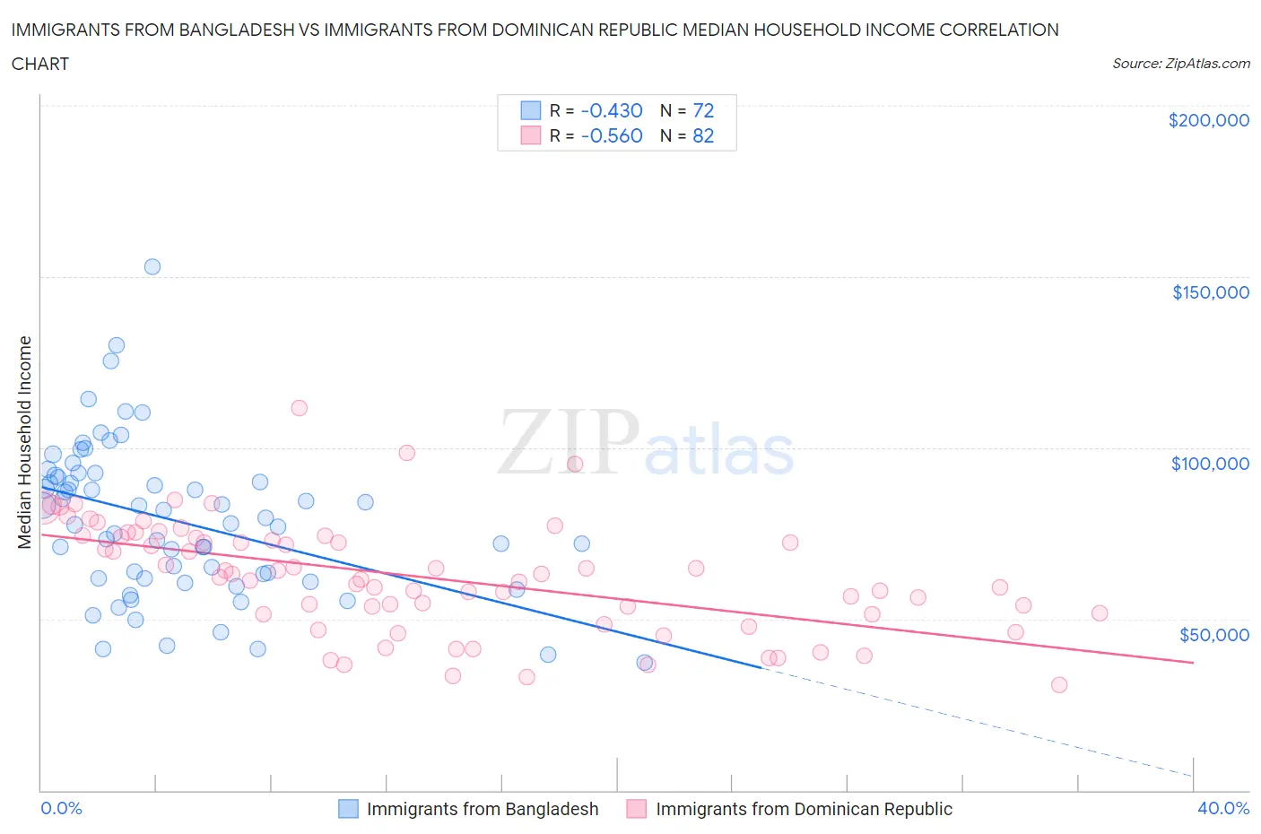 Immigrants from Bangladesh vs Immigrants from Dominican Republic Median Household Income