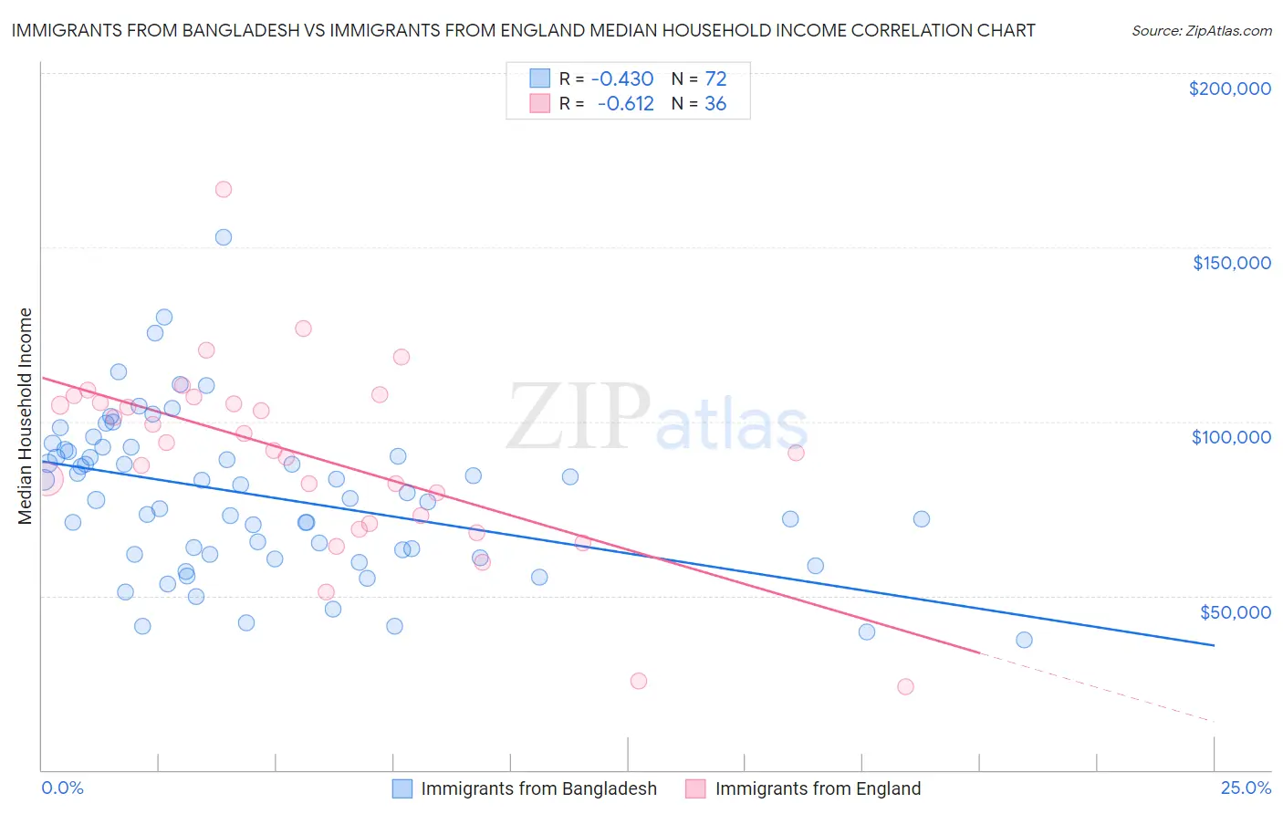 Immigrants from Bangladesh vs Immigrants from England Median Household Income