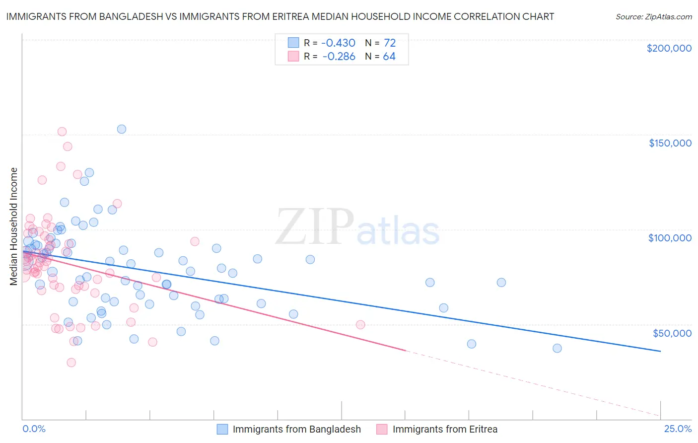 Immigrants from Bangladesh vs Immigrants from Eritrea Median Household Income