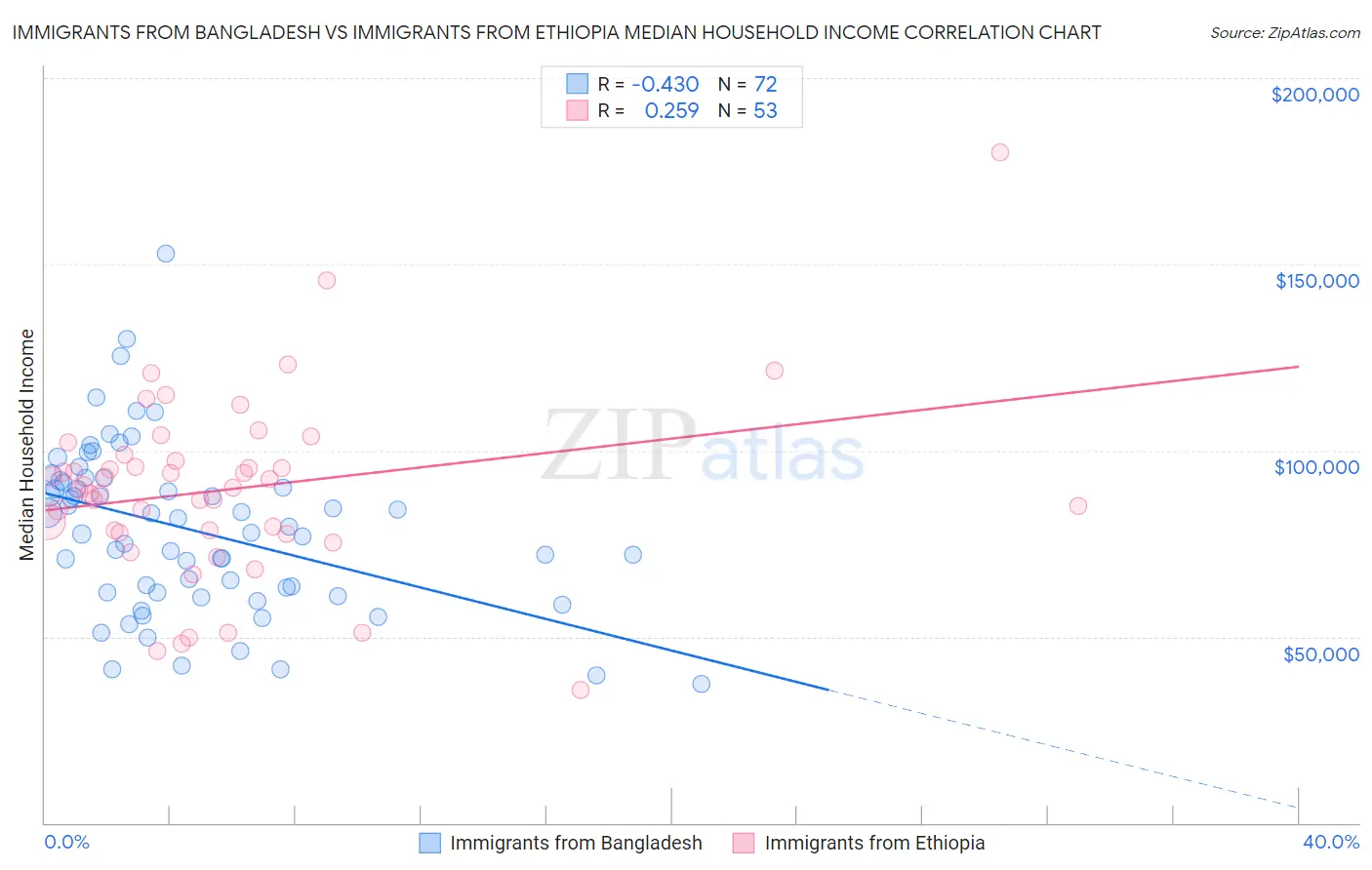 Immigrants from Bangladesh vs Immigrants from Ethiopia Median Household Income