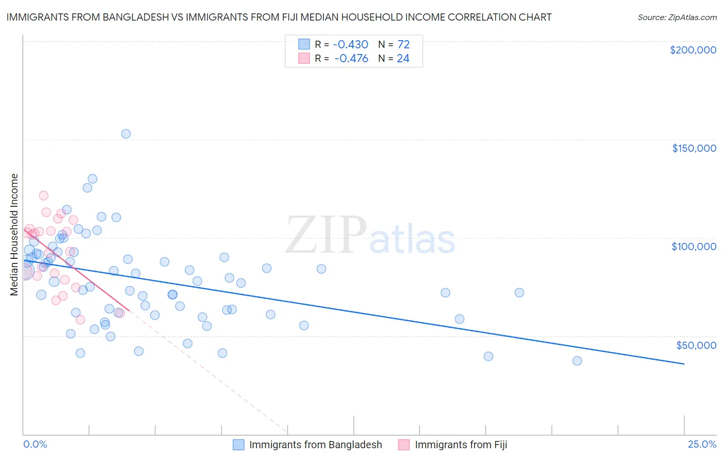 Immigrants from Bangladesh vs Immigrants from Fiji Median Household Income