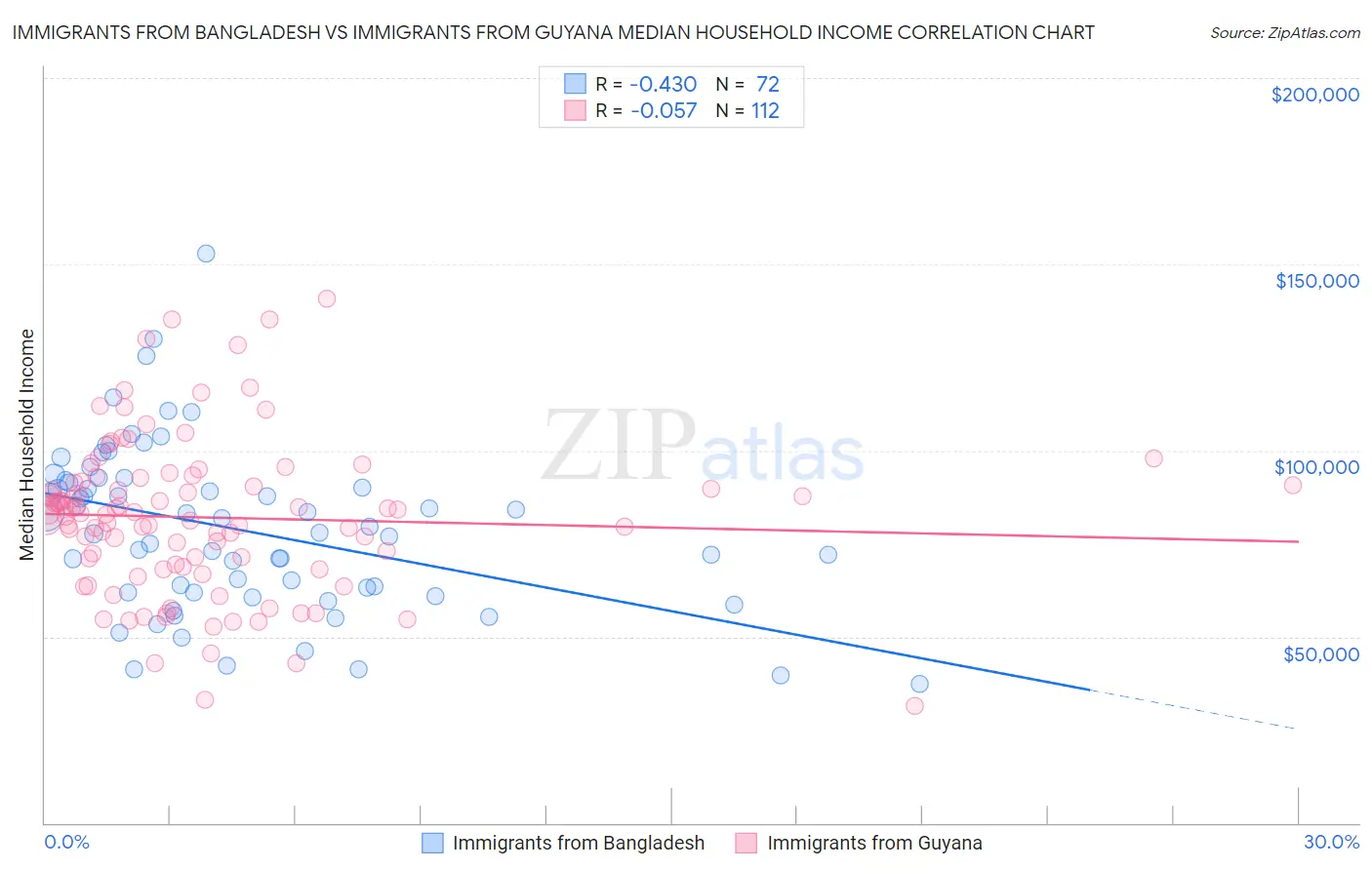 Immigrants from Bangladesh vs Immigrants from Guyana Median Household Income