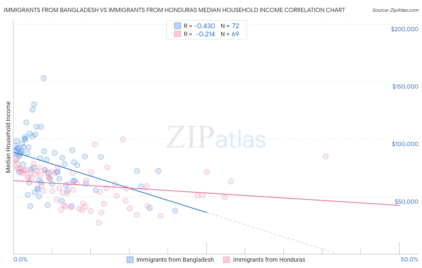 Immigrants from Bangladesh vs Immigrants from Honduras Median Household Income