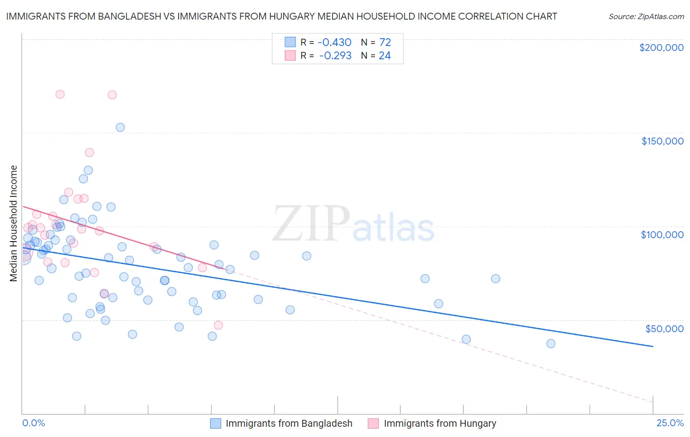 Immigrants from Bangladesh vs Immigrants from Hungary Median Household Income