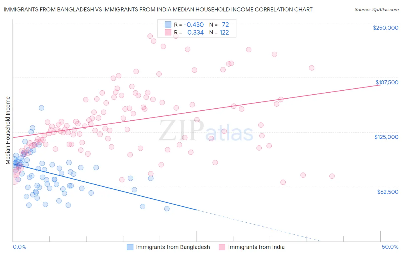 Immigrants from Bangladesh vs Immigrants from India Median Household Income
