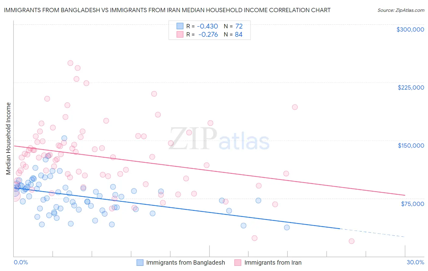 Immigrants from Bangladesh vs Immigrants from Iran Median Household Income