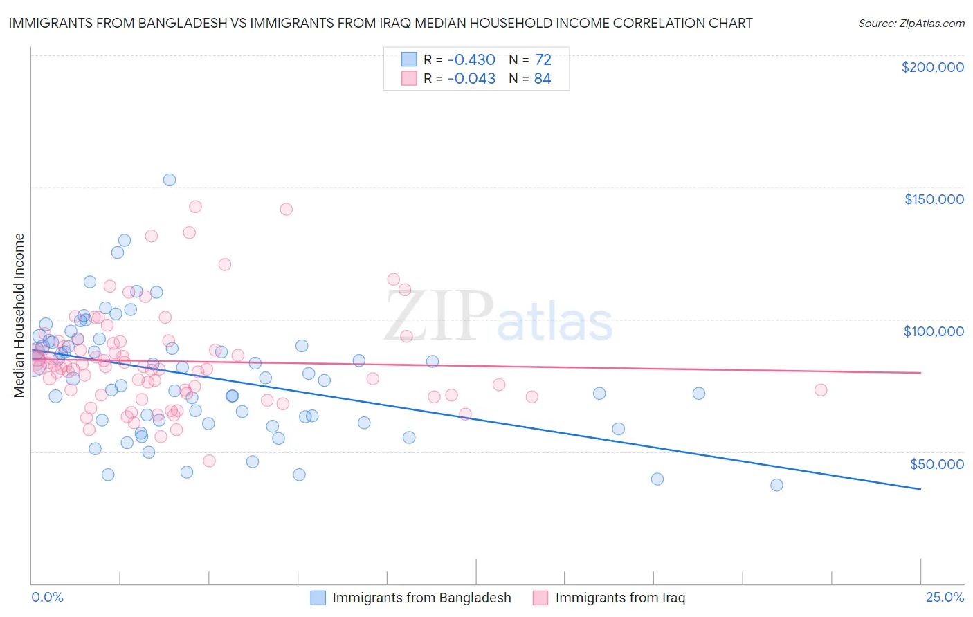 Immigrants from Bangladesh vs Immigrants from Iraq Median Household Income