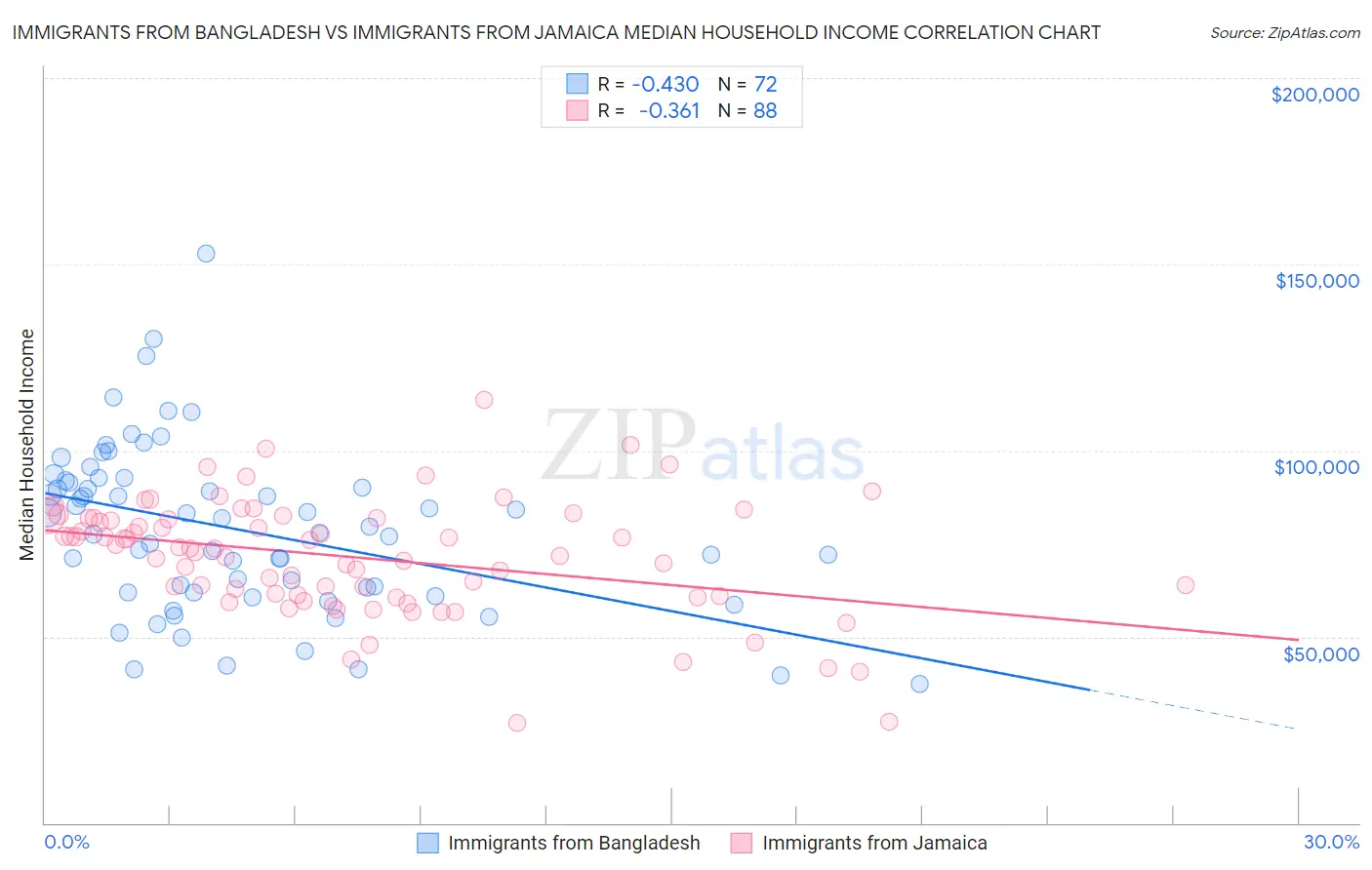 Immigrants from Bangladesh vs Immigrants from Jamaica Median Household Income