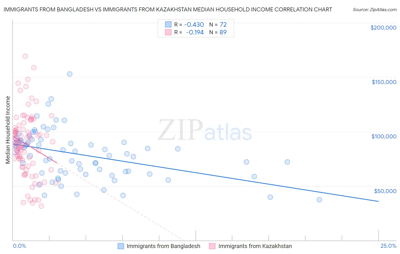 Immigrants from Bangladesh vs Immigrants from Kazakhstan Median Household Income