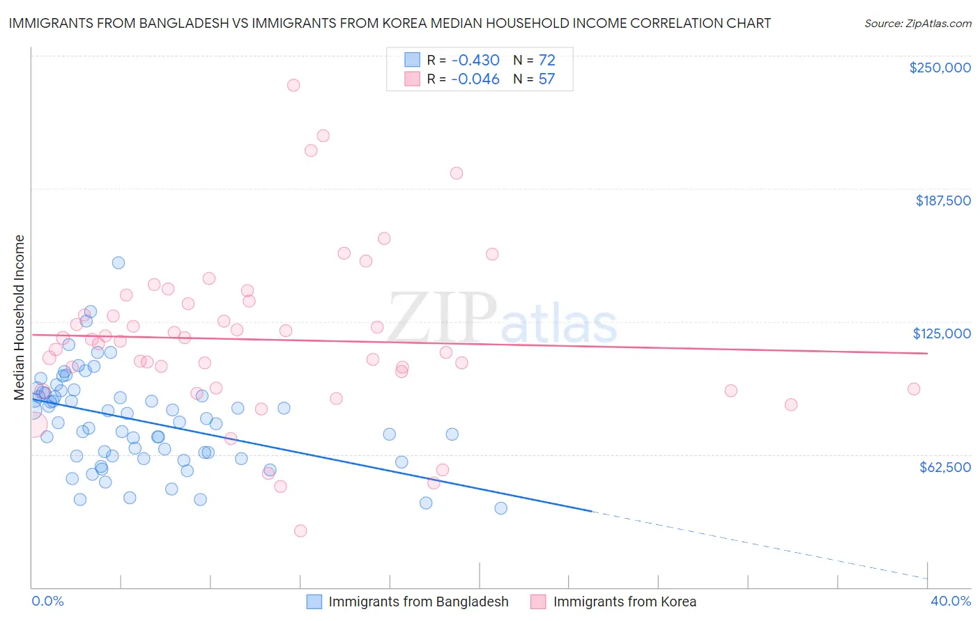 Immigrants from Bangladesh vs Immigrants from Korea Median Household Income