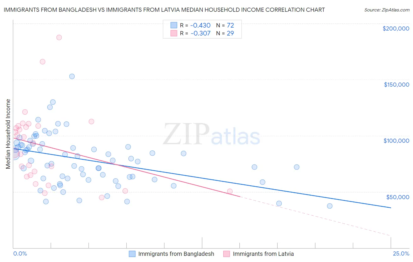 Immigrants from Bangladesh vs Immigrants from Latvia Median Household Income