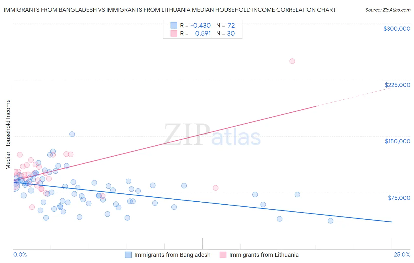 Immigrants from Bangladesh vs Immigrants from Lithuania Median Household Income