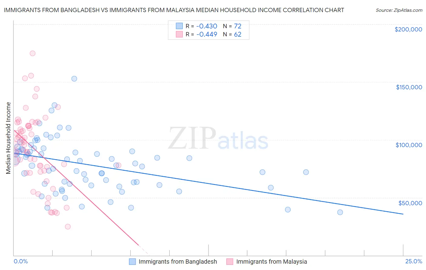 Immigrants from Bangladesh vs Immigrants from Malaysia Median Household Income