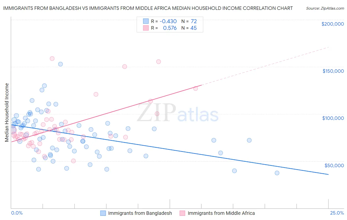 Immigrants from Bangladesh vs Immigrants from Middle Africa Median Household Income