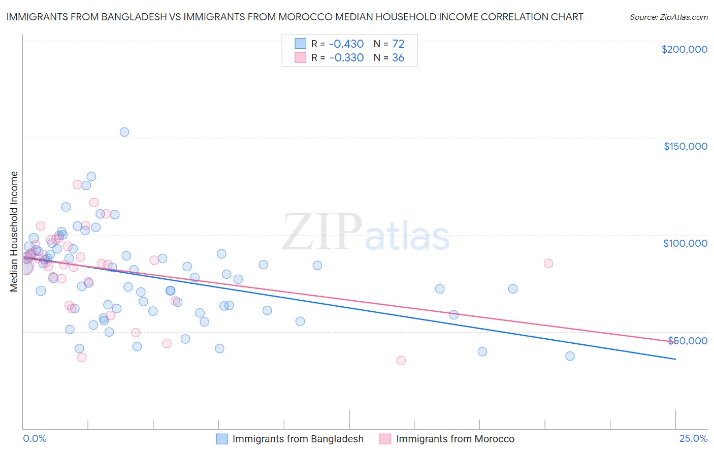 Immigrants from Bangladesh vs Immigrants from Morocco Median Household Income