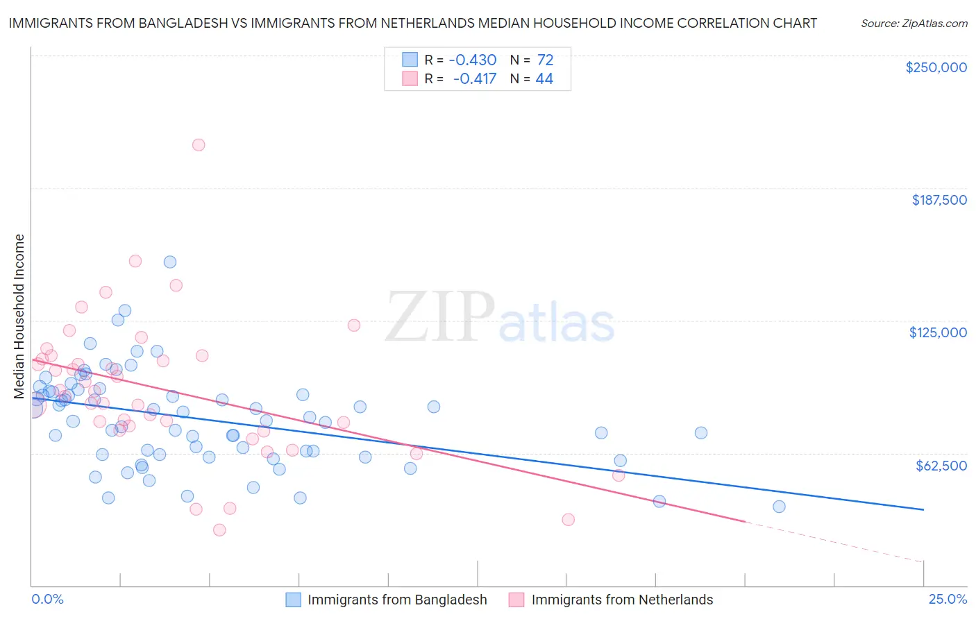 Immigrants from Bangladesh vs Immigrants from Netherlands Median Household Income