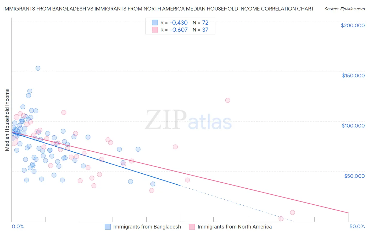 Immigrants from Bangladesh vs Immigrants from North America Median Household Income