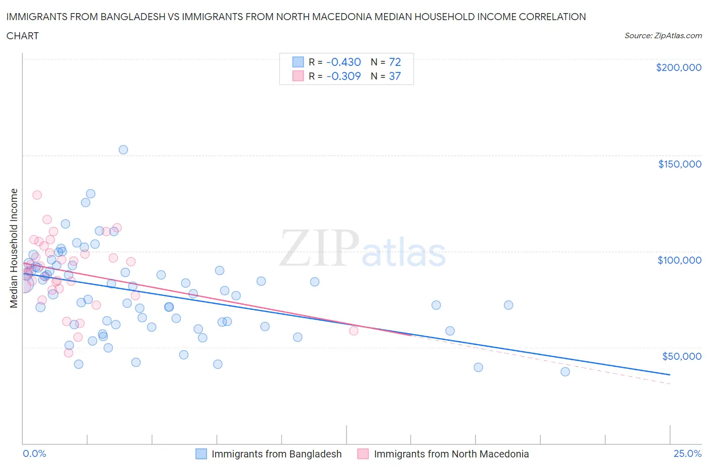 Immigrants from Bangladesh vs Immigrants from North Macedonia Median Household Income