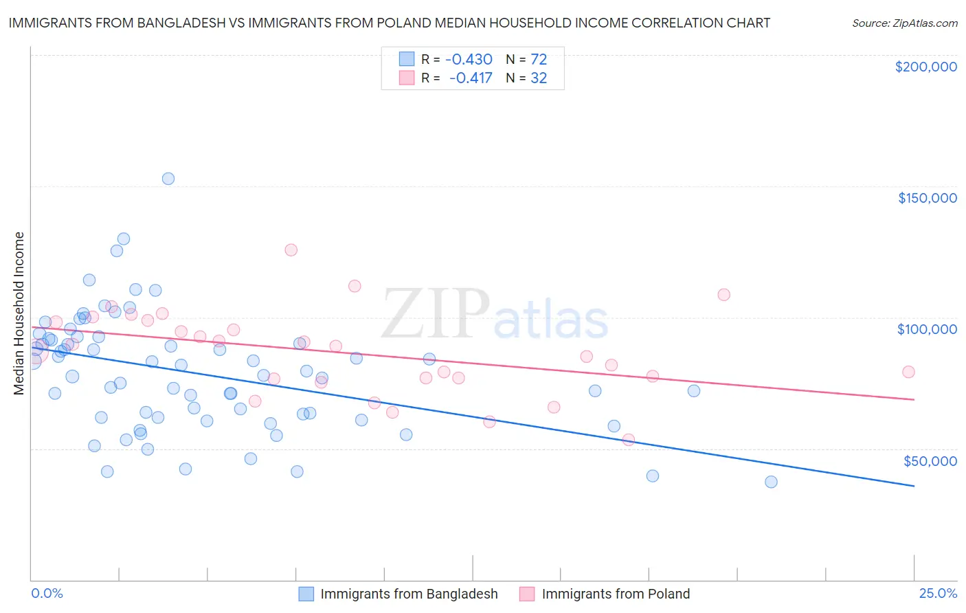 Immigrants from Bangladesh vs Immigrants from Poland Median Household Income