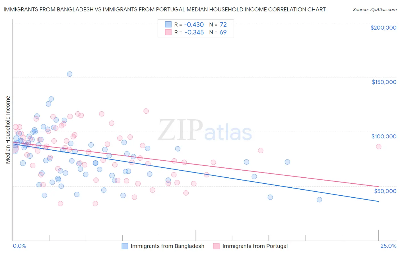 Immigrants from Bangladesh vs Immigrants from Portugal Median Household Income