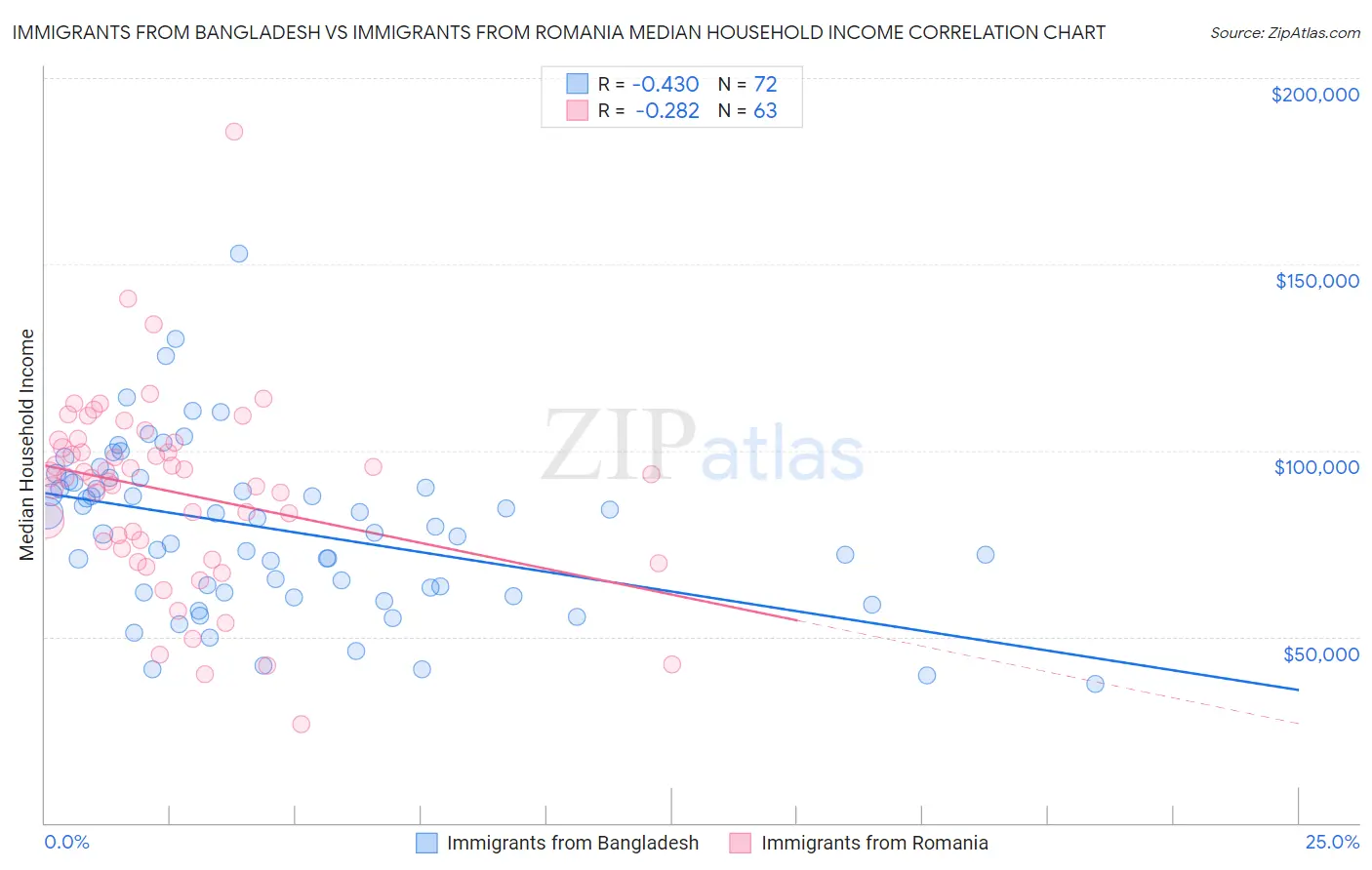 Immigrants from Bangladesh vs Immigrants from Romania Median Household Income