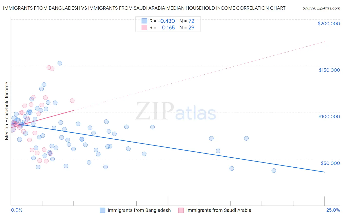 Immigrants from Bangladesh vs Immigrants from Saudi Arabia Median Household Income