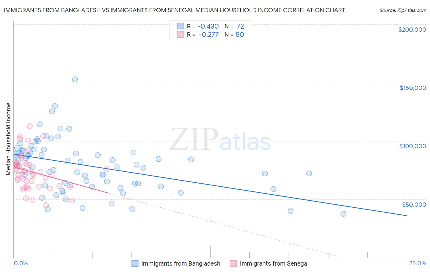 Immigrants from Bangladesh vs Immigrants from Senegal Median Household Income