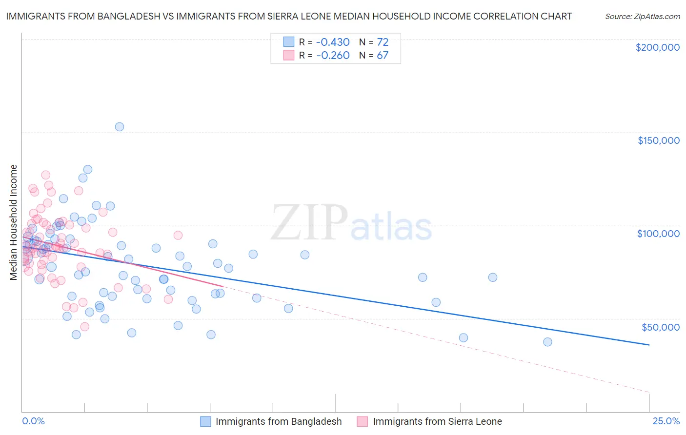 Immigrants from Bangladesh vs Immigrants from Sierra Leone Median Household Income