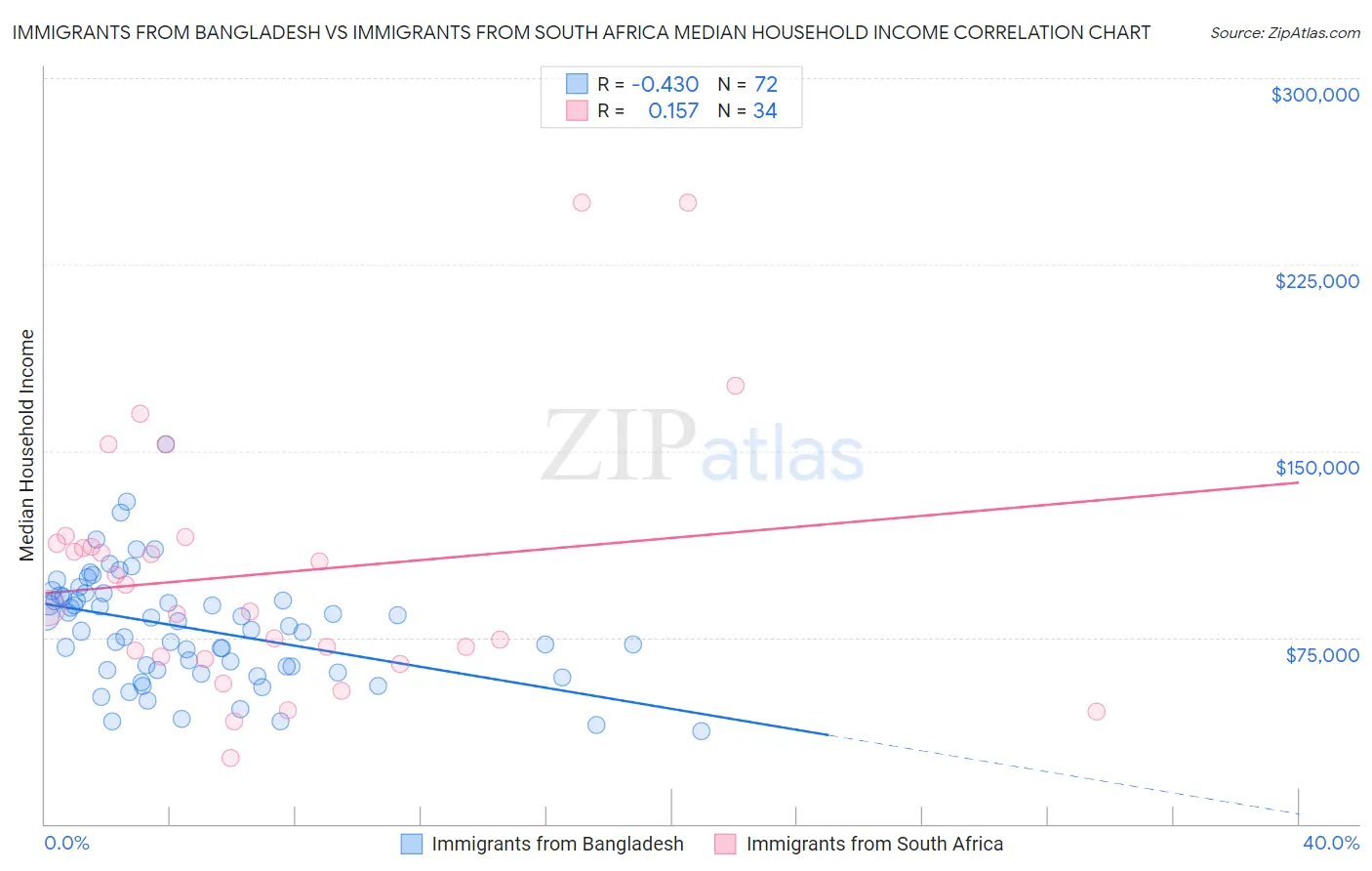 Immigrants from Bangladesh vs Immigrants from South Africa Median Household Income