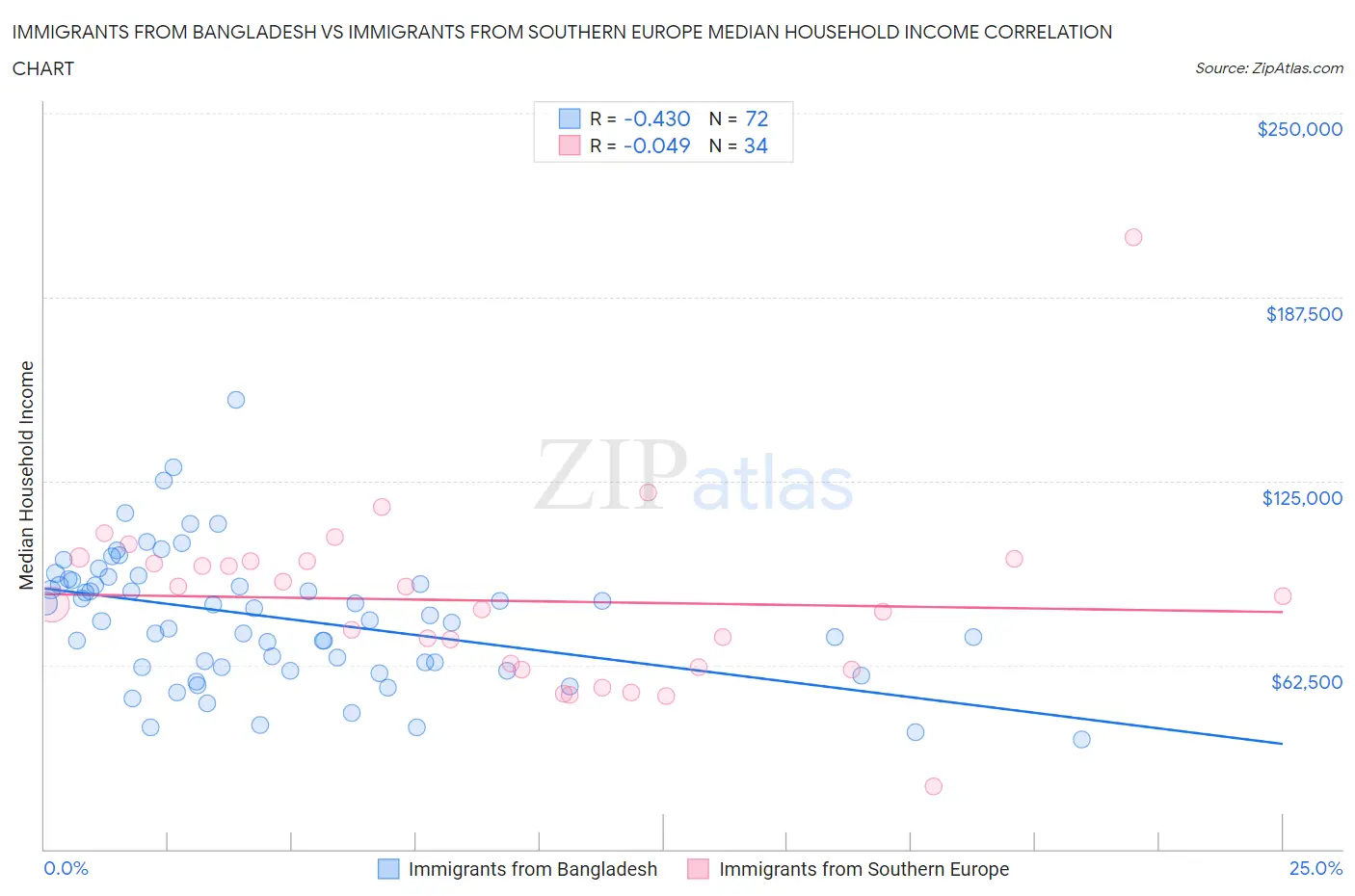 Immigrants from Bangladesh vs Immigrants from Southern Europe Median Household Income