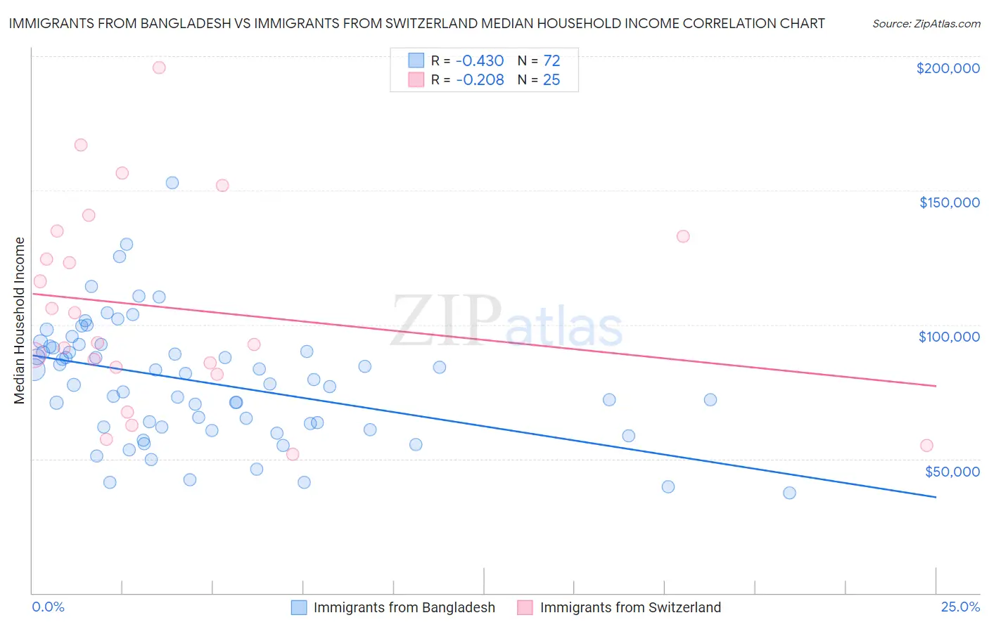 Immigrants from Bangladesh vs Immigrants from Switzerland Median Household Income