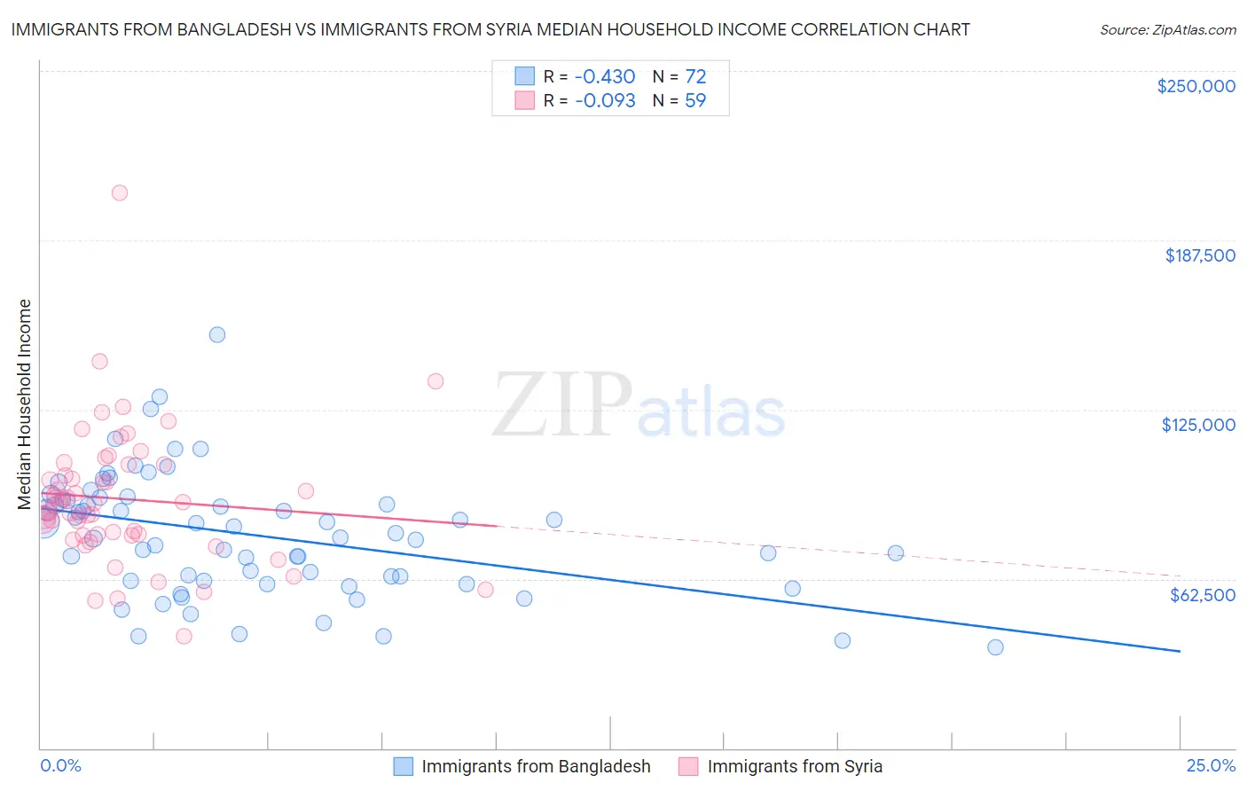 Immigrants from Bangladesh vs Immigrants from Syria Median Household Income