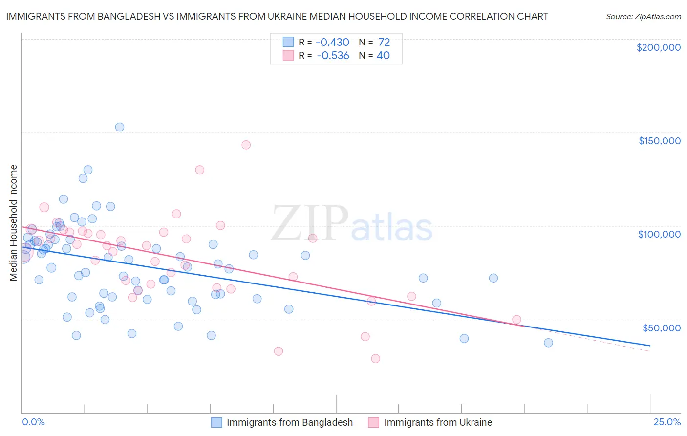 Immigrants from Bangladesh vs Immigrants from Ukraine Median Household Income