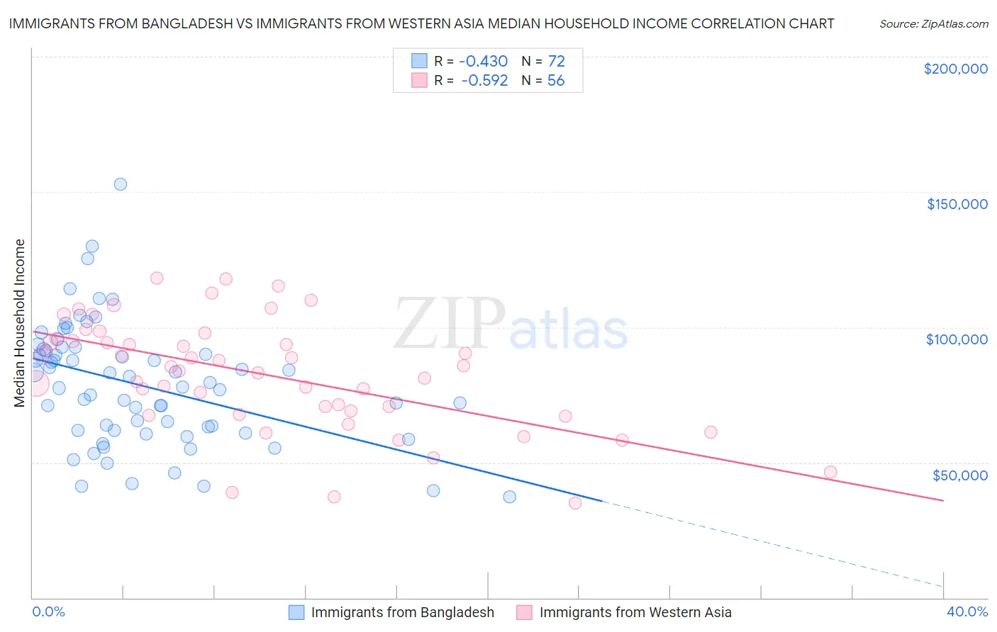 Immigrants from Bangladesh vs Immigrants from Western Asia Median Household Income