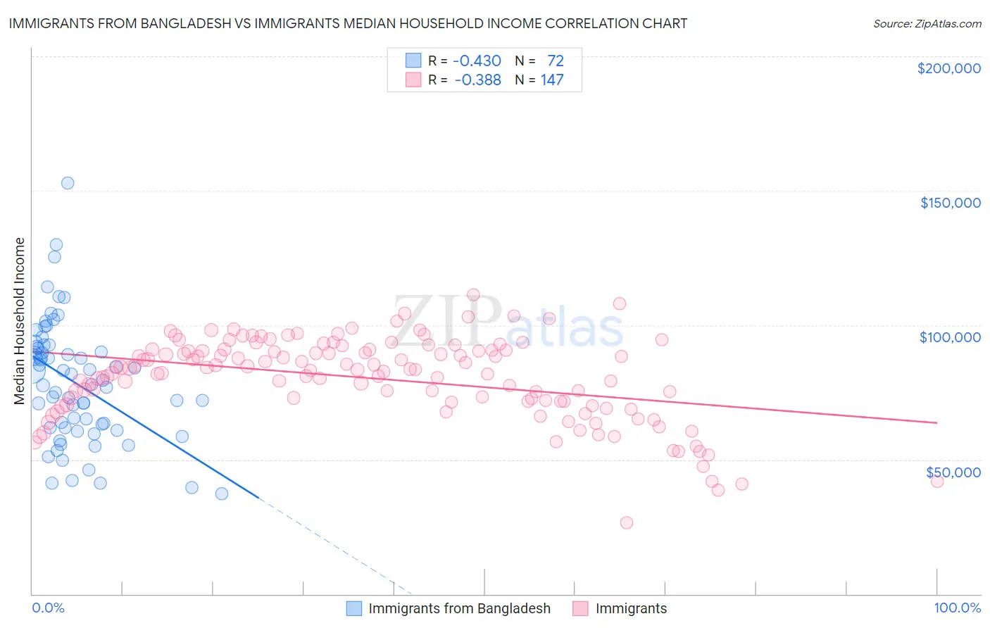 Immigrants from Bangladesh vs Immigrants Median Household Income