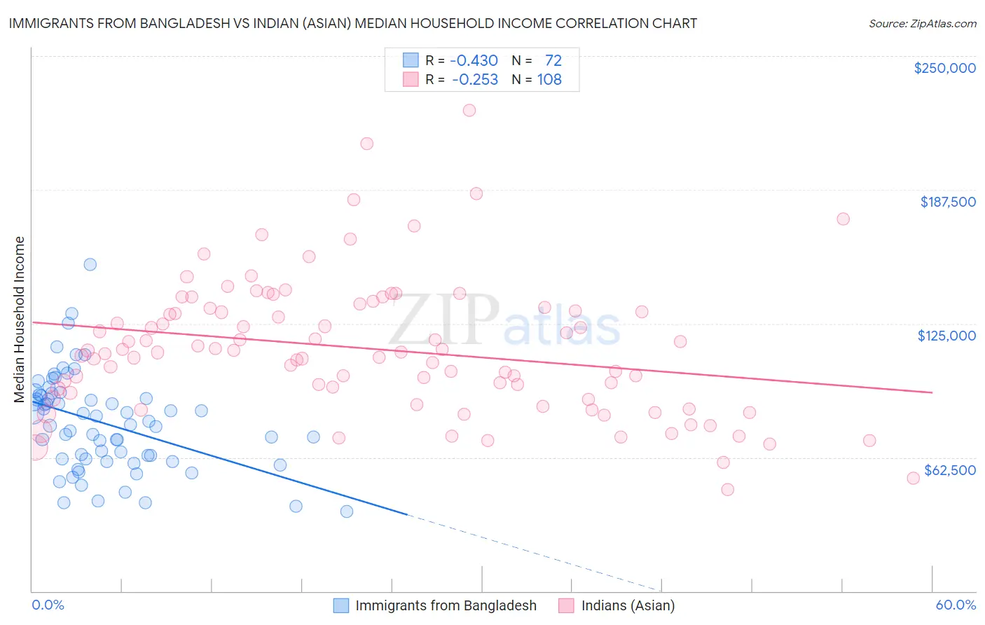 Immigrants from Bangladesh vs Indian (Asian) Median Household Income