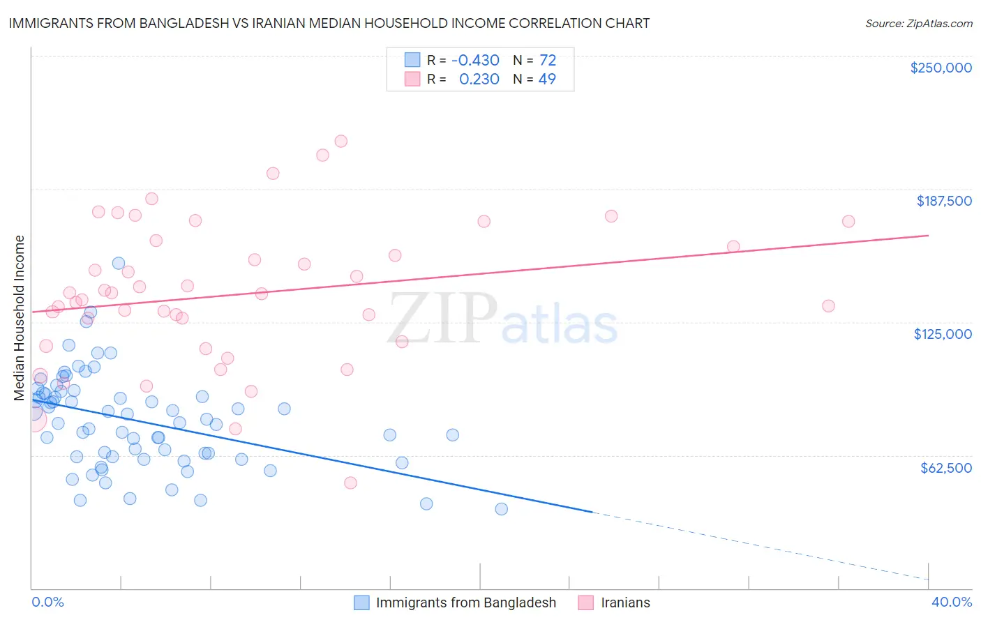 Immigrants from Bangladesh vs Iranian Median Household Income