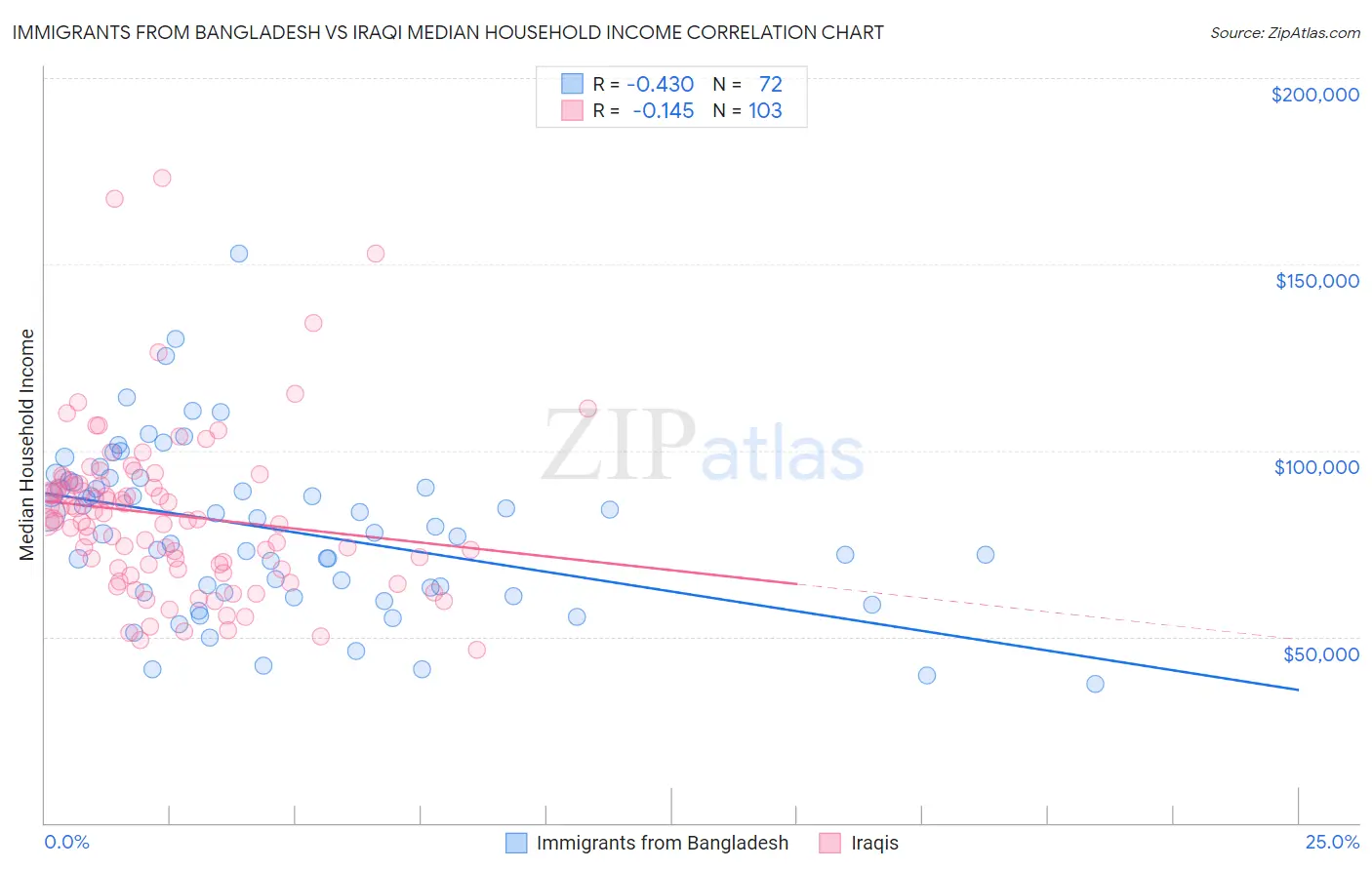 Immigrants from Bangladesh vs Iraqi Median Household Income