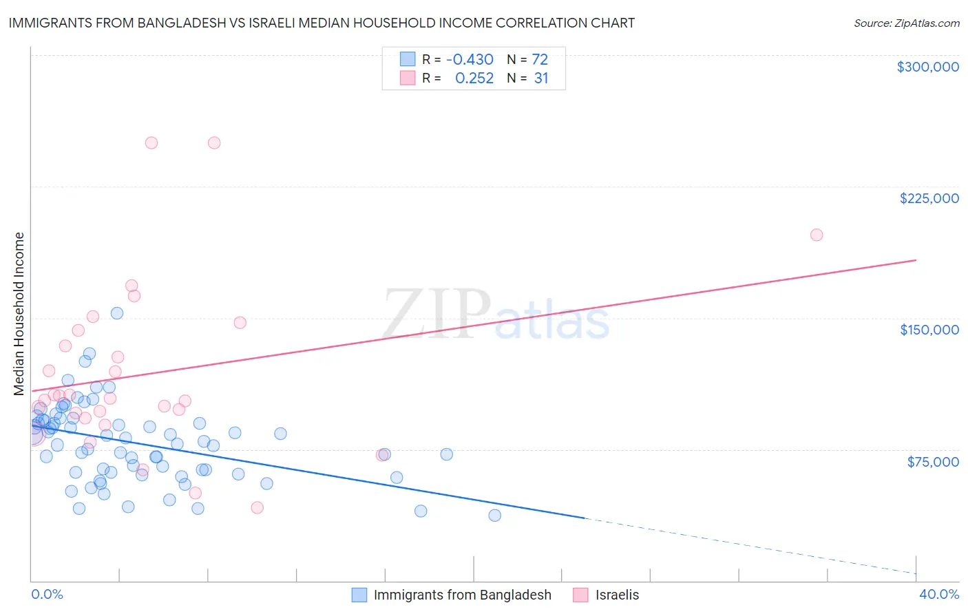 Immigrants from Bangladesh vs Israeli Median Household Income