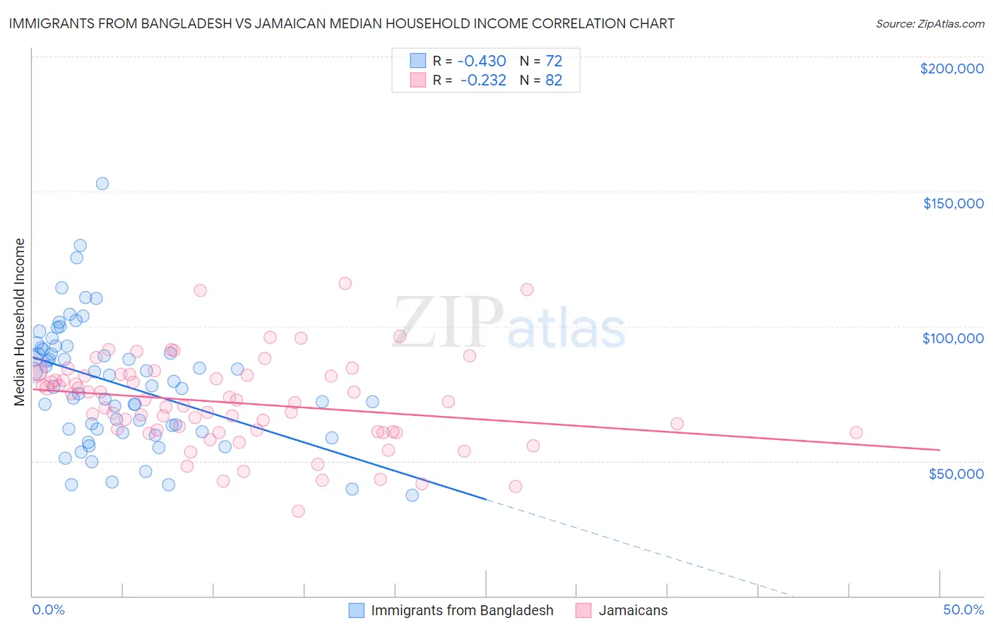 Immigrants from Bangladesh vs Jamaican Median Household Income
