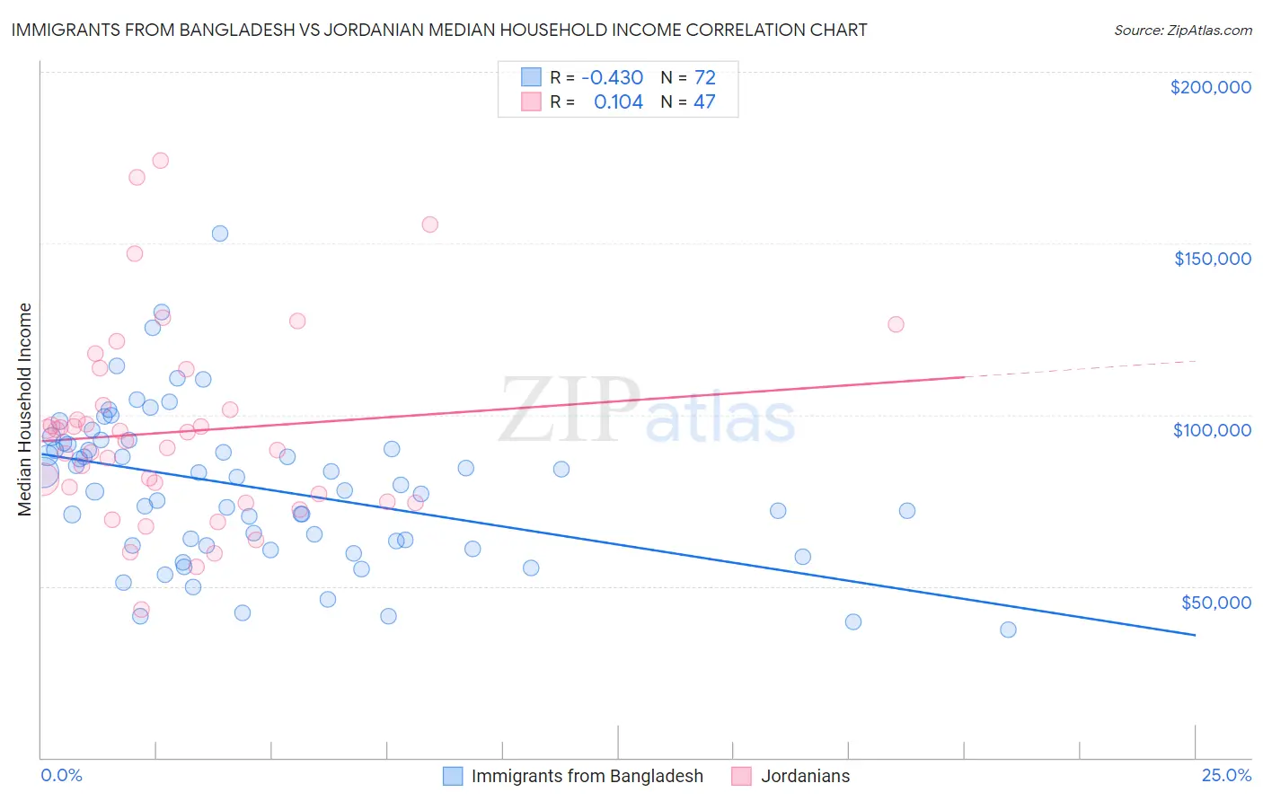 Immigrants from Bangladesh vs Jordanian Median Household Income