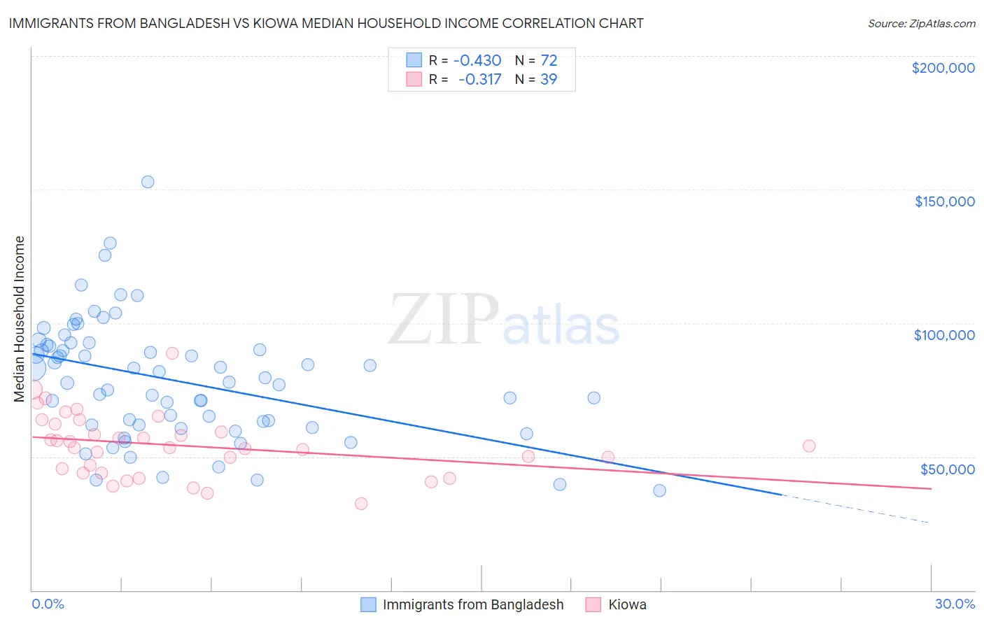 Immigrants from Bangladesh vs Kiowa Median Household Income