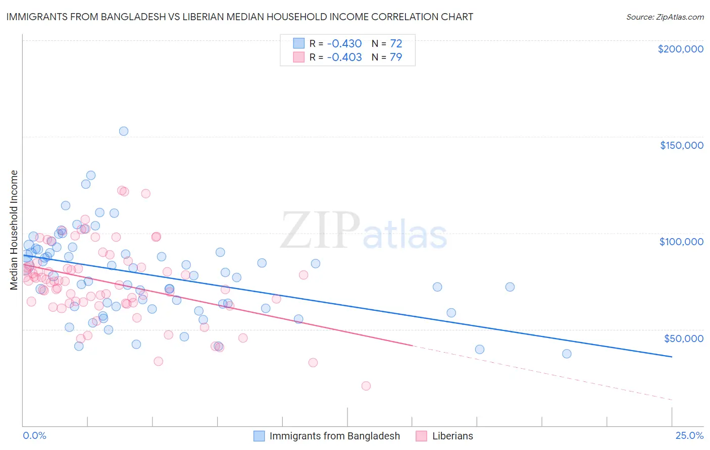 Immigrants from Bangladesh vs Liberian Median Household Income