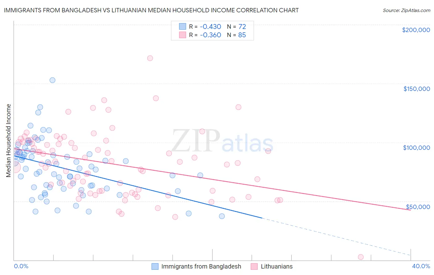 Immigrants from Bangladesh vs Lithuanian Median Household Income