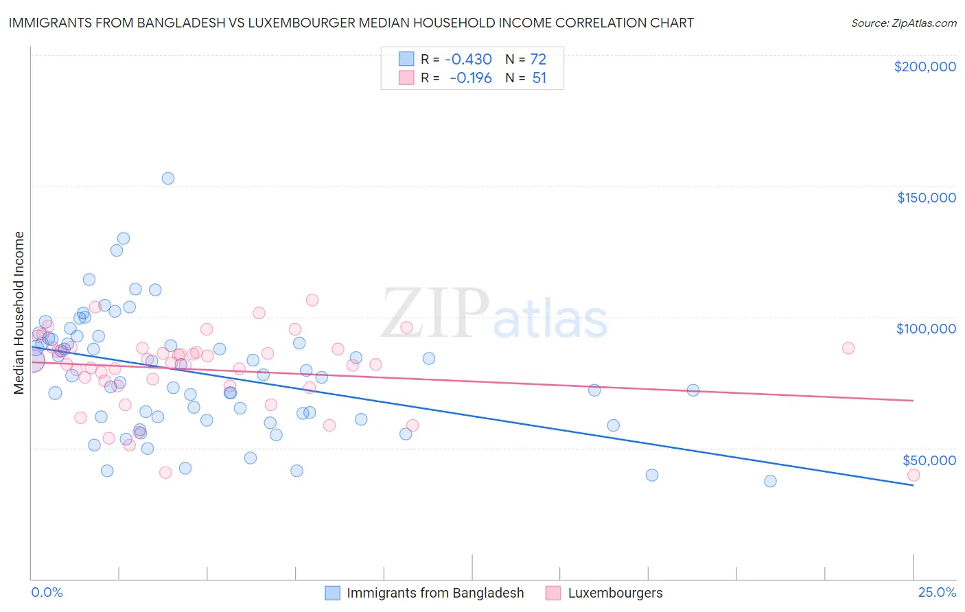 Immigrants from Bangladesh vs Luxembourger Median Household Income