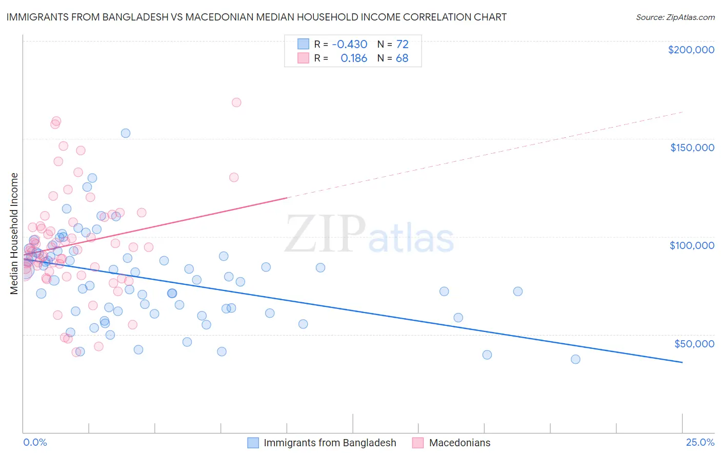 Immigrants from Bangladesh vs Macedonian Median Household Income