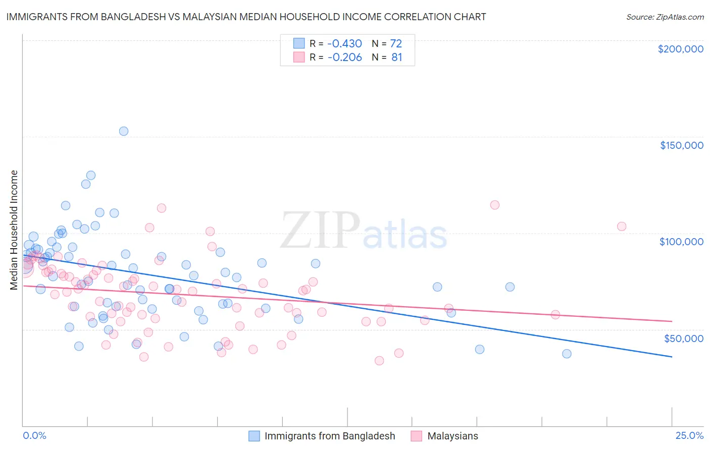 Immigrants from Bangladesh vs Malaysian Median Household Income