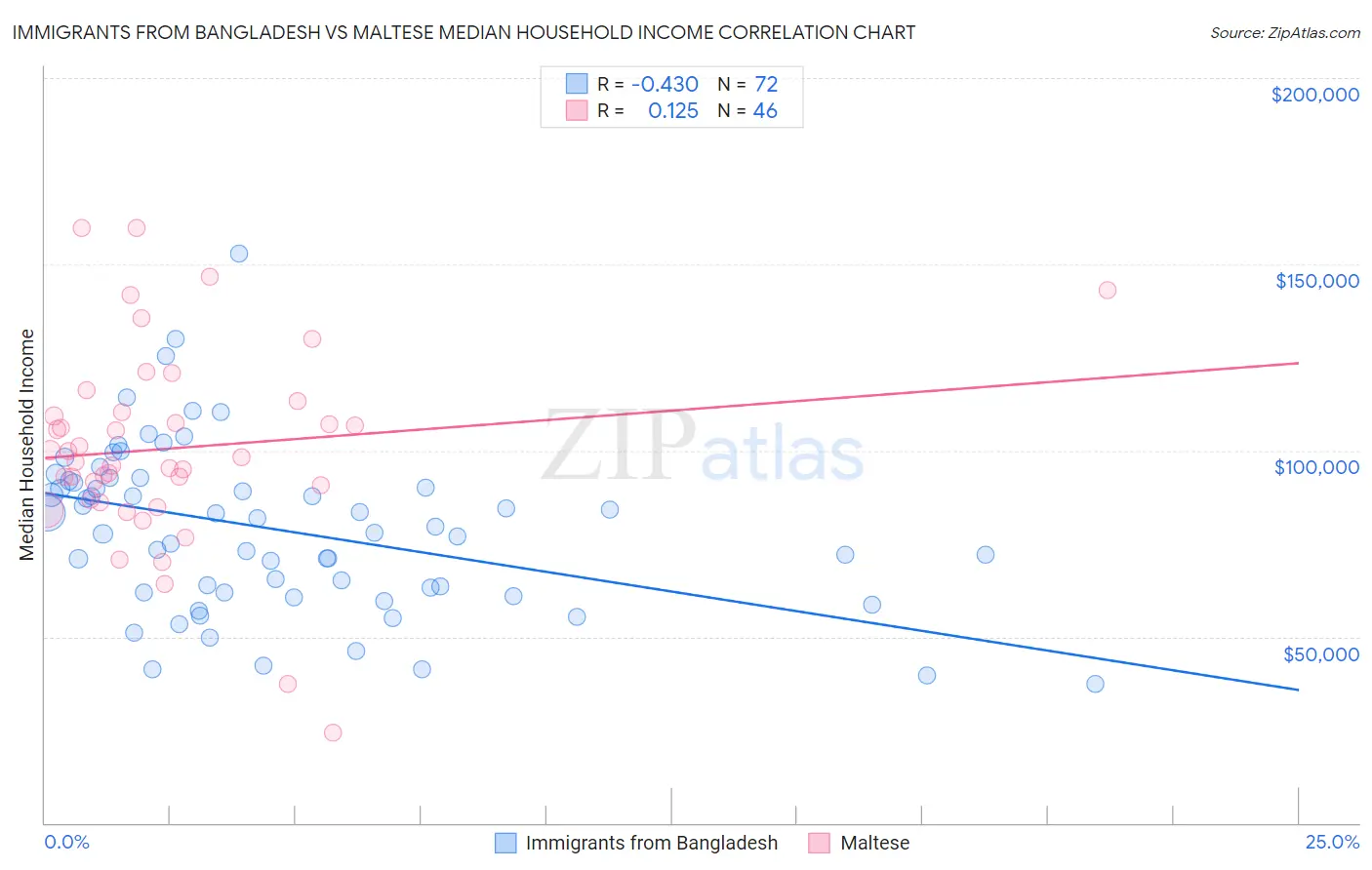 Immigrants from Bangladesh vs Maltese Median Household Income