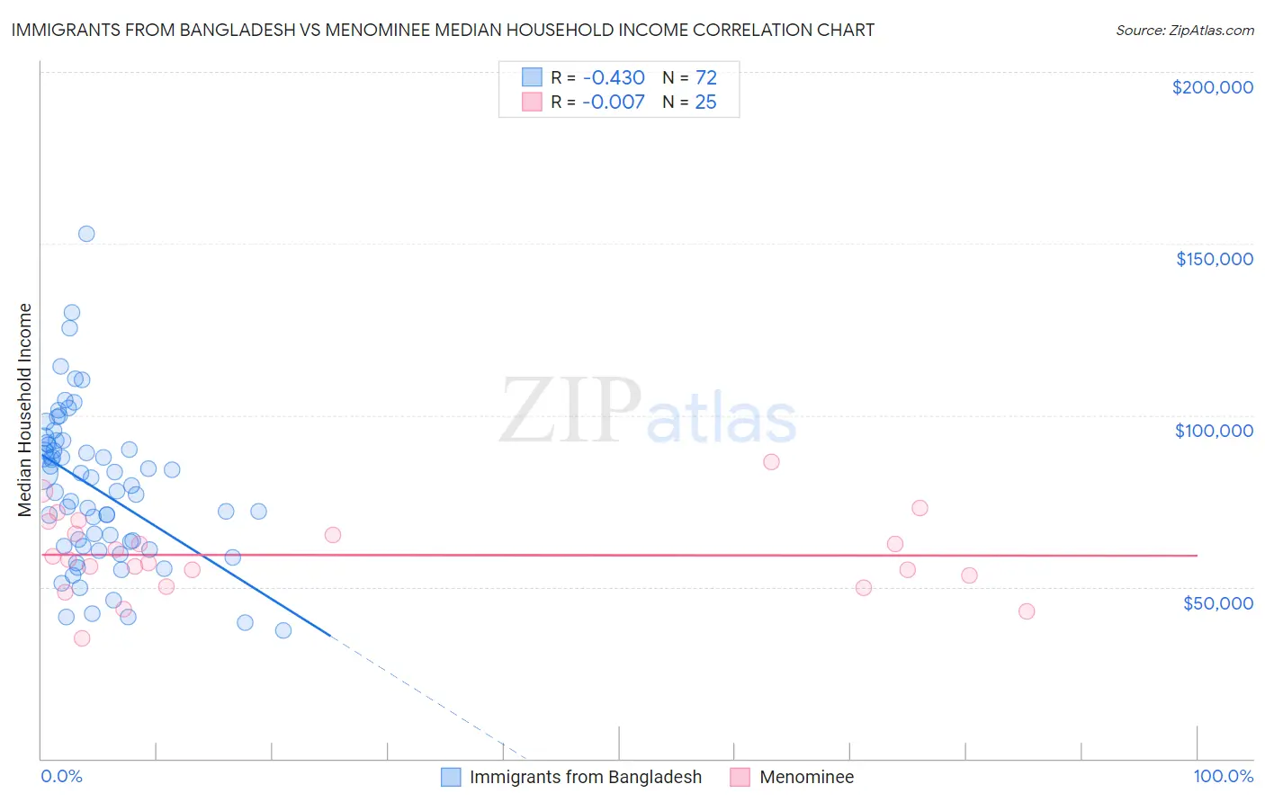 Immigrants from Bangladesh vs Menominee Median Household Income